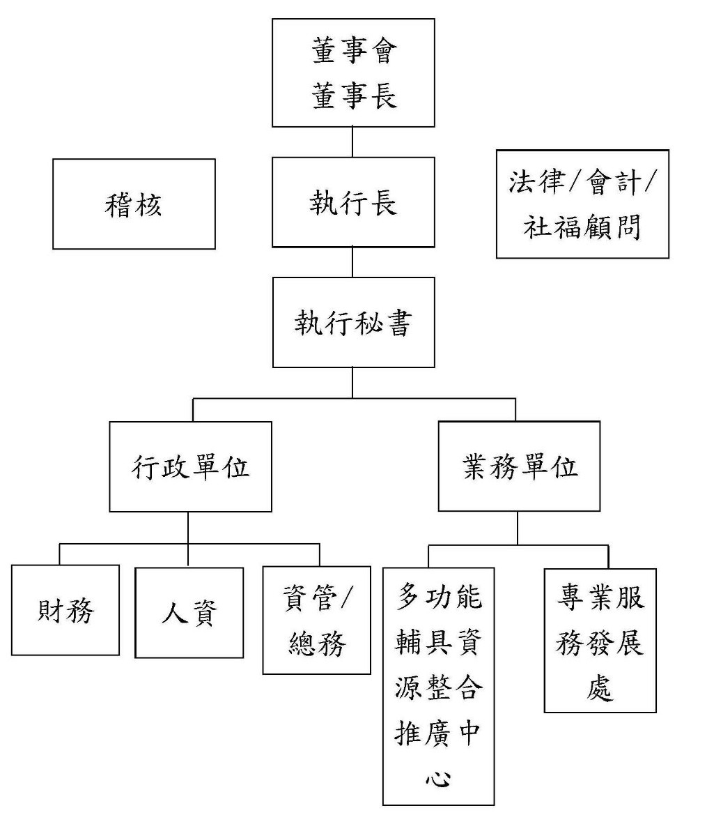 全臺各縣市輔具資源中心分布示意圖，呈現衛生福利部多功能輔具資源整合推廣中心結合中央與地方，提供民眾就近取得輔具相關服務與資源。
