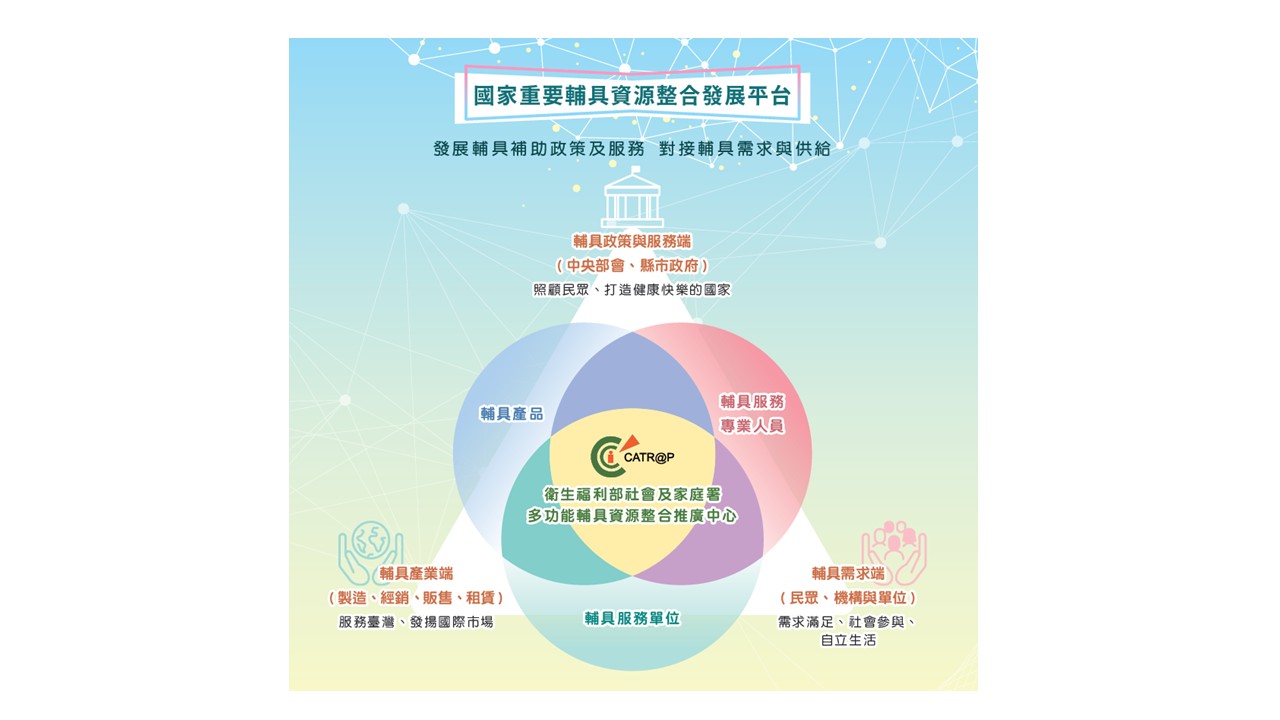 本圖說明國家重要輔具資源整合發展平台的運作架構。由中央部會與縣市政府推動輔具政策與服務，發展輔具補助制度，對接輔具需求與供給。平台整合輔具產品、輔具服務專業人員與輔具服務單位，並連結產業端與輔具需求。